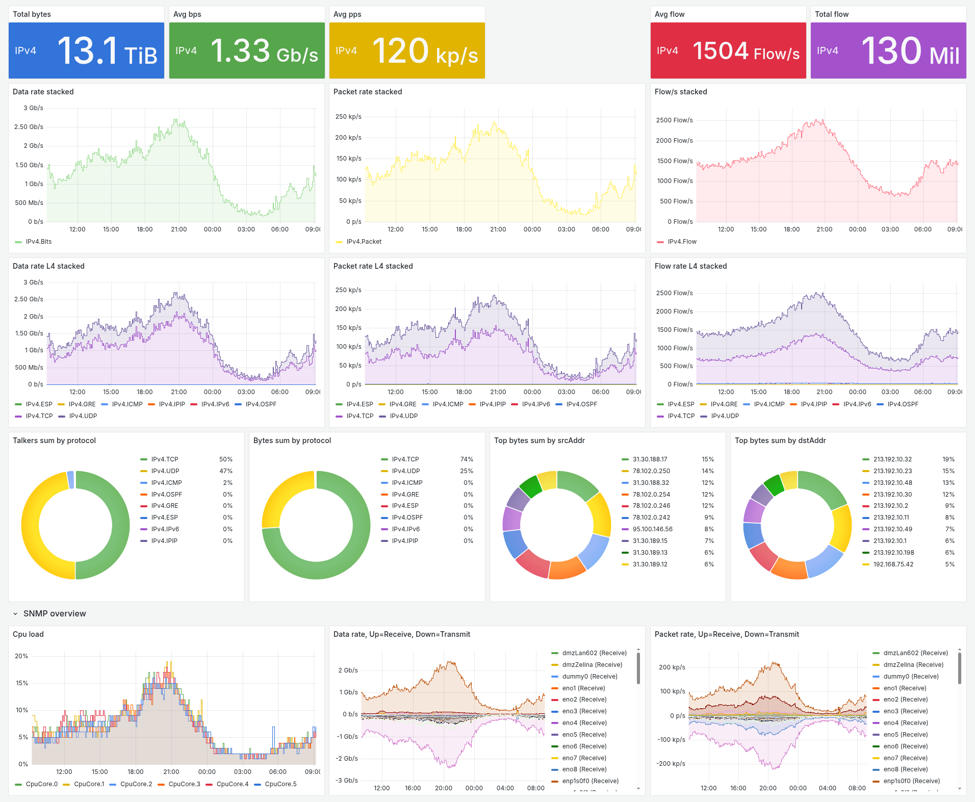 Flow Statistics Dashboard overview