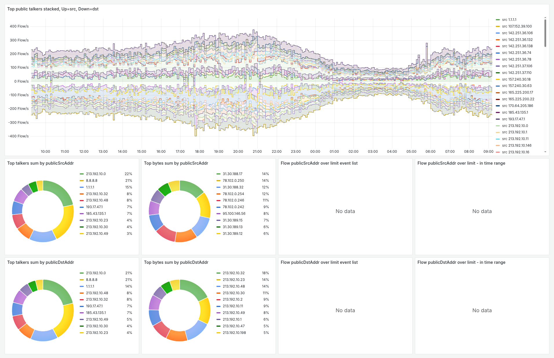 Flow Statistics Dashboard Public subnets