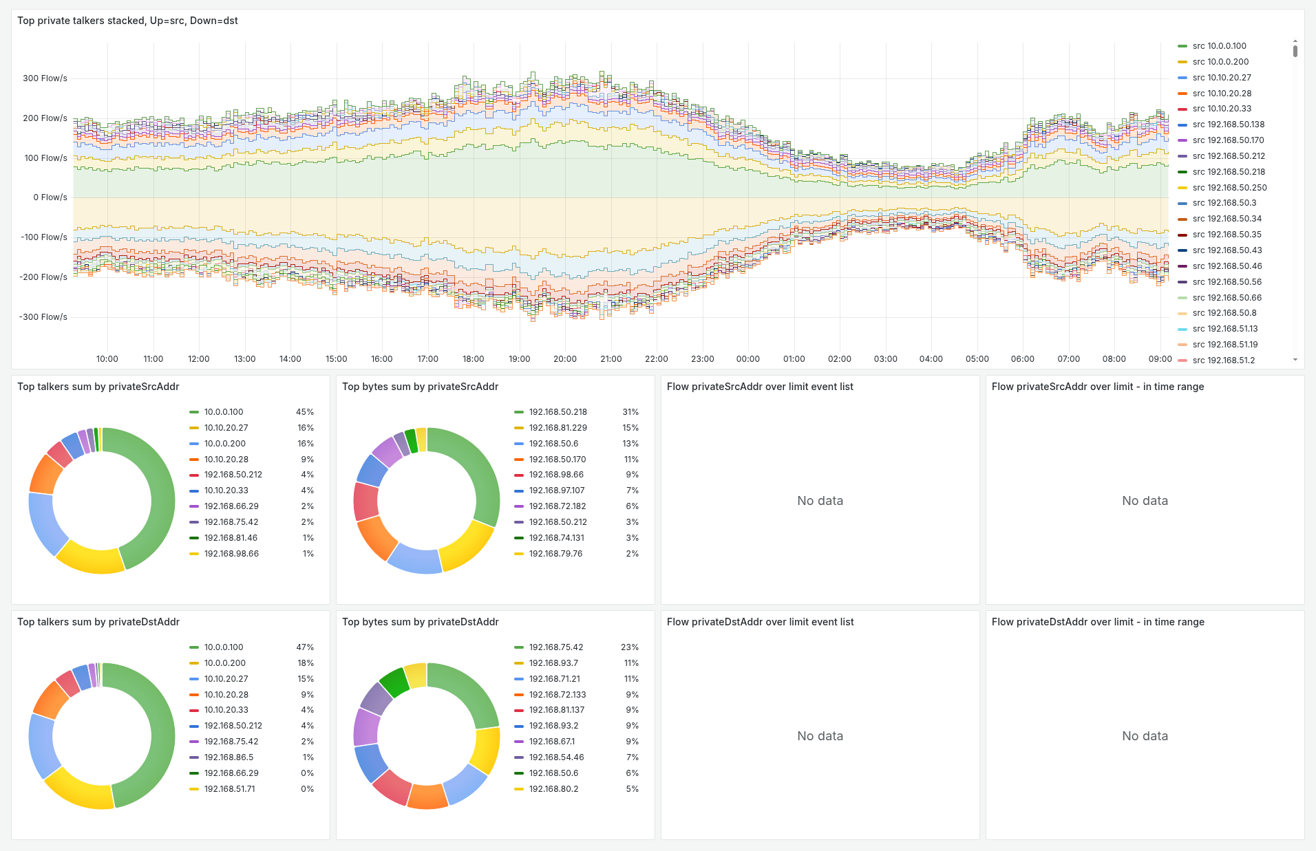 Flow Statistics Dashboard Private subnets